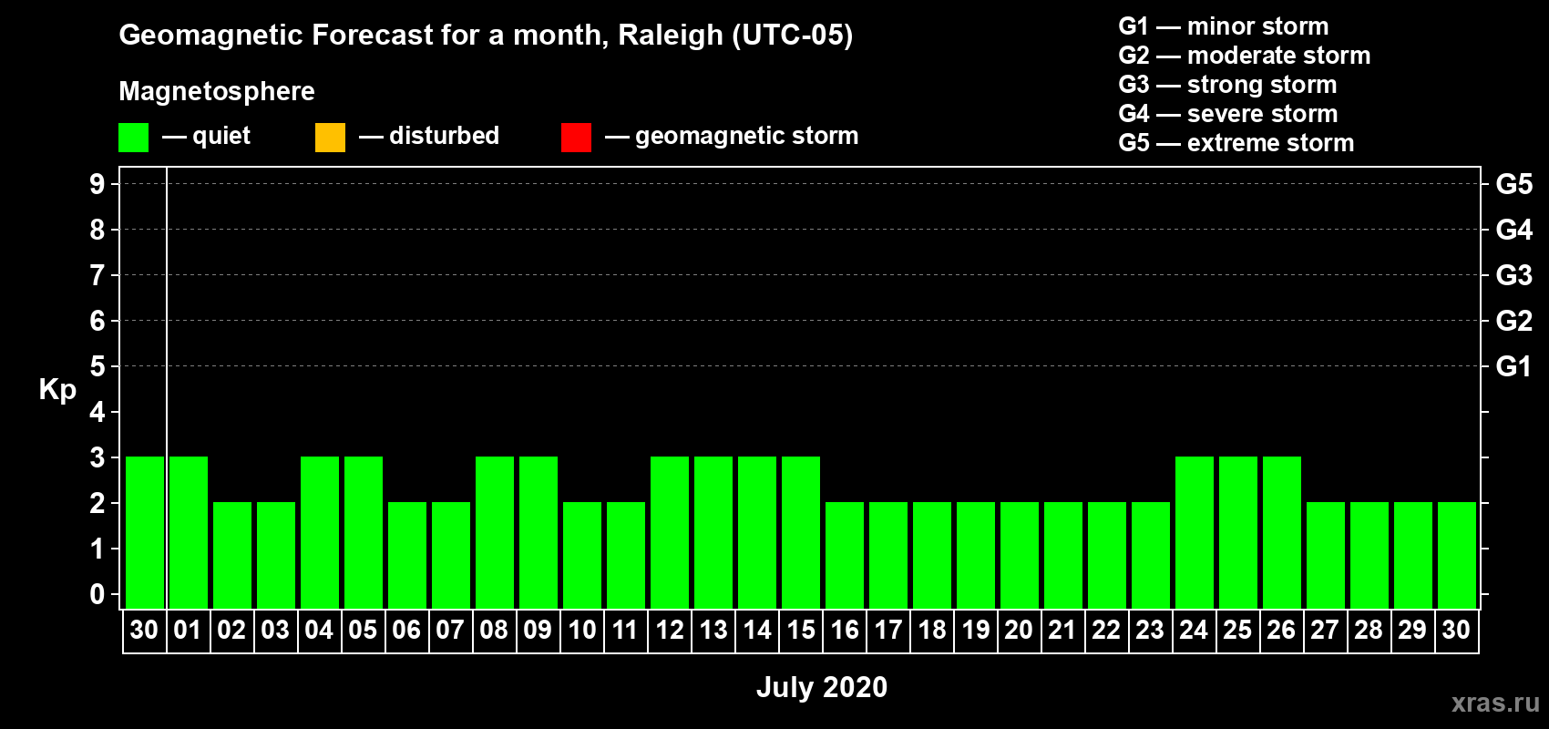 Forecast of the daily maximal value of geomagnetic index Kp for <b>1 month</b> (31 days) <b>from Jun 30, 2020 to Jul 30, 2020</b>