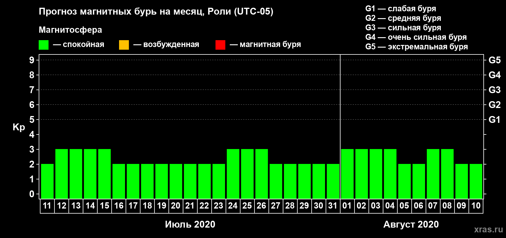 Прогноз максимального суточного геомагнитного индекса Kp на <b>1 месяц</b> (31 день) <b>с 11 июля по 10 августа 2020 г</b>