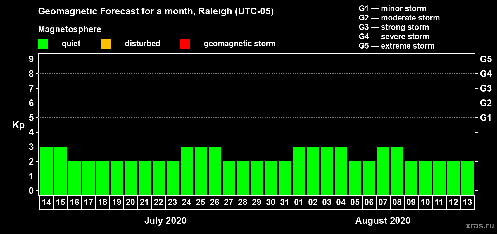 Forecast of the daily maximal value of geomagnetic index Kp for <b>1 month</b> (31 days) <b>from Jul 14, 2020 to Aug 13, 2020</b>