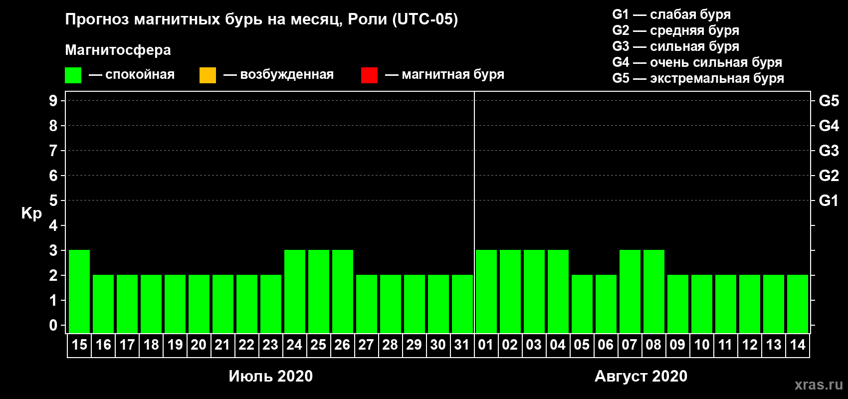 Прогноз максимального суточного геомагнитного индекса Kp на <b>1 месяц</b> (31 день) <b>с 15 июля по 14 августа 2020 г</b>