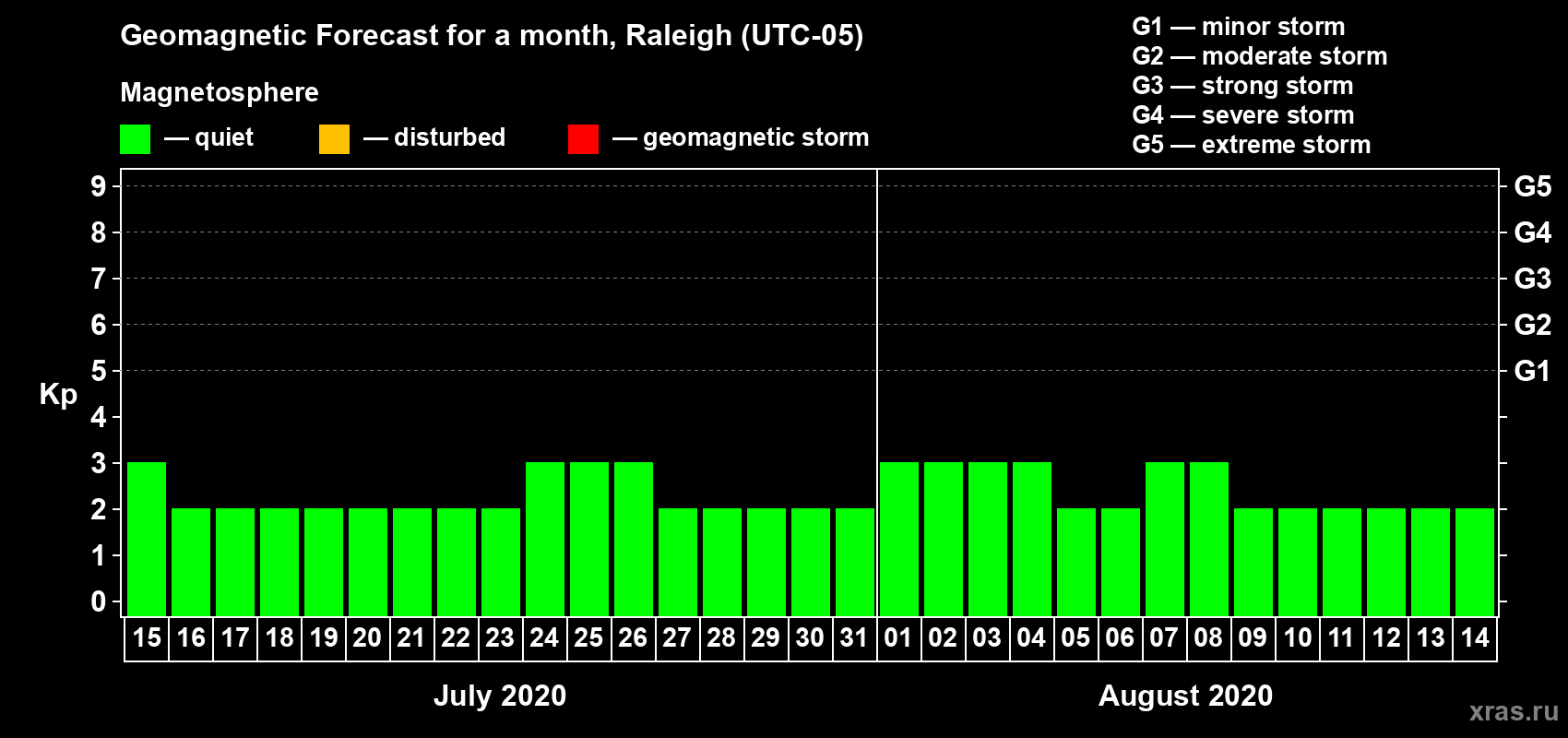 Forecast of the daily maximal value of geomagnetic index Kp for <b>1 month</b> (31 days) <b>from Jul 15, 2020 to Aug 14, 2020</b>