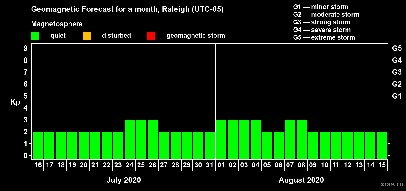 Forecast of the daily maximal value of geomagnetic index Kp for <b>1 month</b> (31 days) <b>from Jul 16, 2020 to Aug 15, 2020</b>