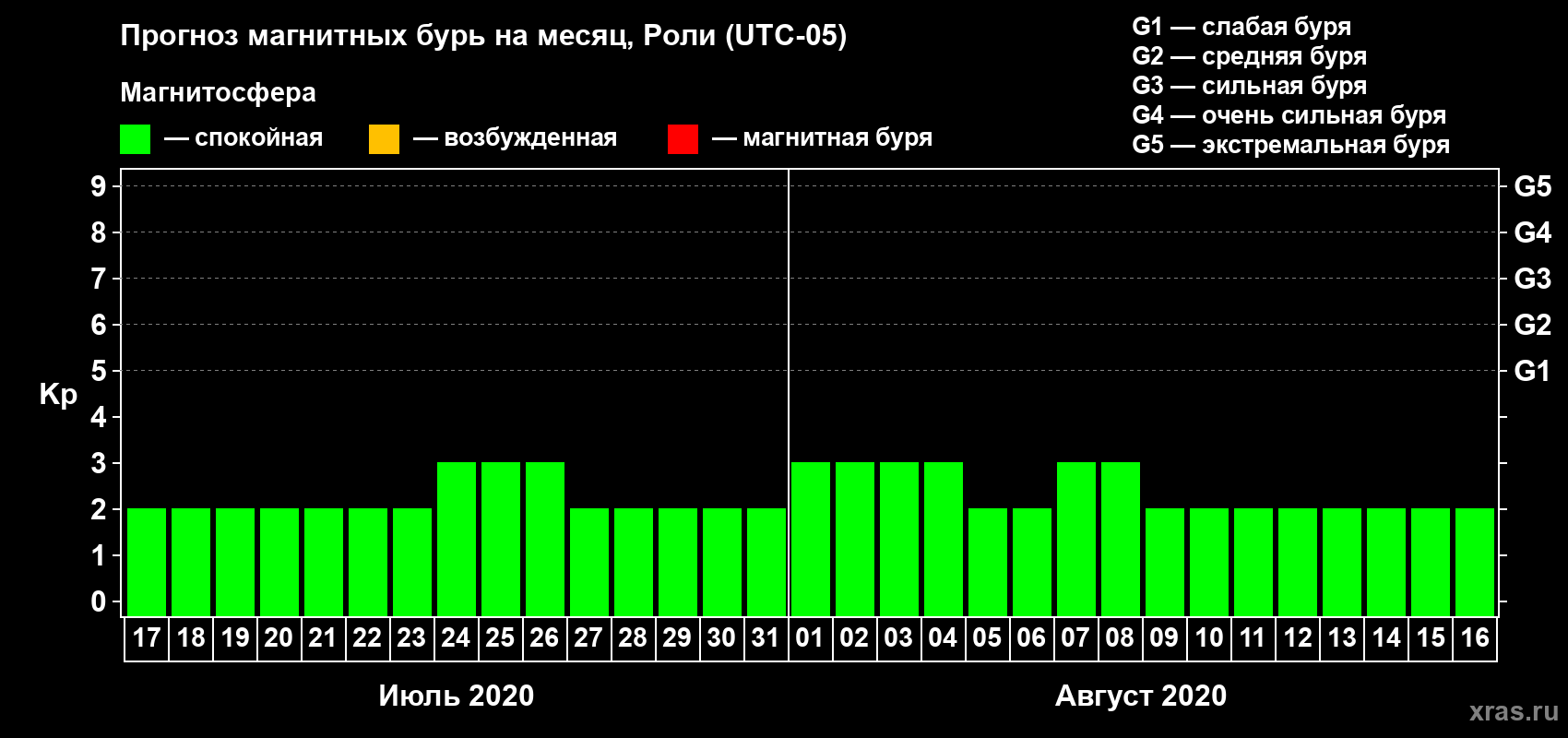 Прогноз максимального суточного геомагнитного индекса Kp на <b>1 месяц</b> (31 день) <b>с 17 июля по 16 августа 2020 г</b>