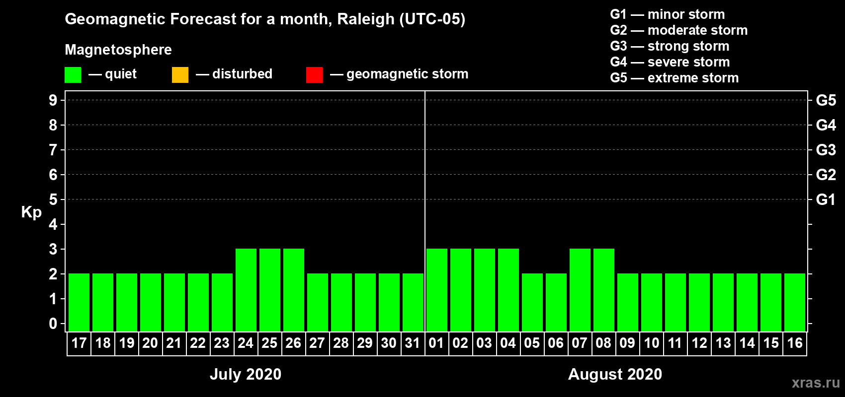 Forecast of the daily maximal value of geomagnetic index Kp for <b>1 month</b> (31 days) <b>from Jul 17, 2020 to Aug 16, 2020</b>