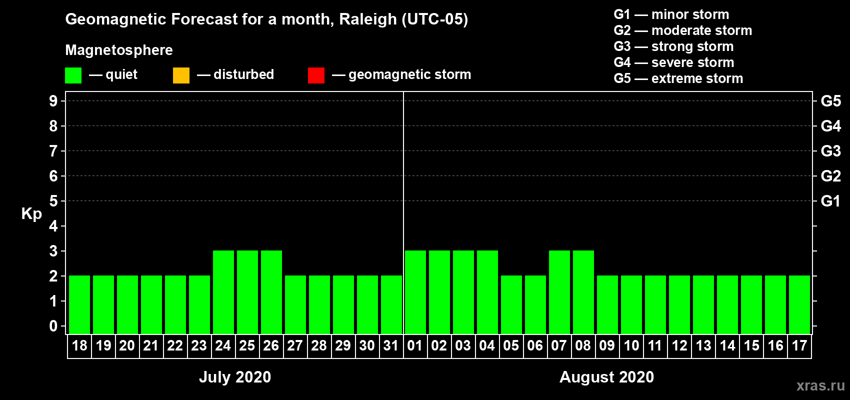 Forecast of the daily maximal value of geomagnetic index Kp for <b>1 month</b> (31 days) <b>from Jul 18, 2020 to Aug 17, 2020</b>