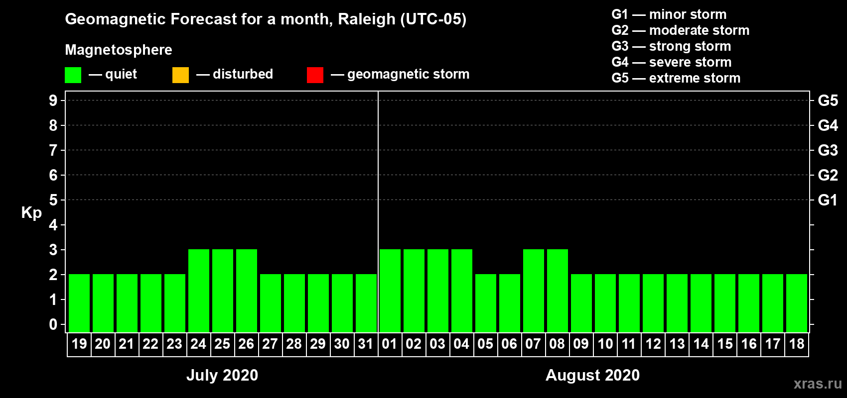 Forecast of the daily maximal value of geomagnetic index Kp for <b>1 month</b> (31 days) <b>from Jul 19, 2020 to Aug 18, 2020</b>