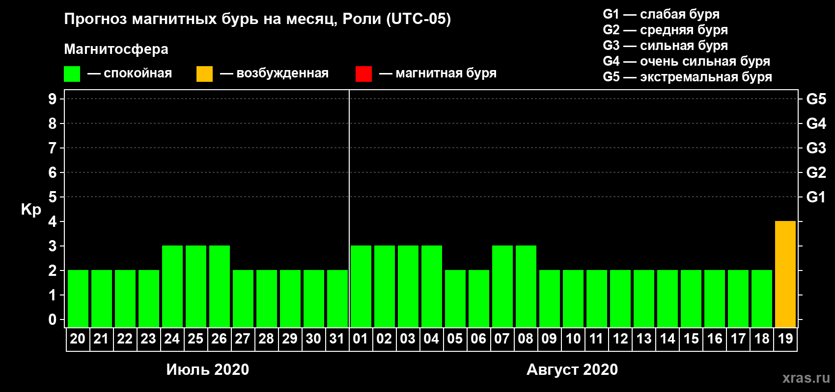 Прогноз максимального суточного геомагнитного индекса Kp на <b>1 месяц</b> (31 день) <b>с 20 июля по 19 августа 2020 г</b>