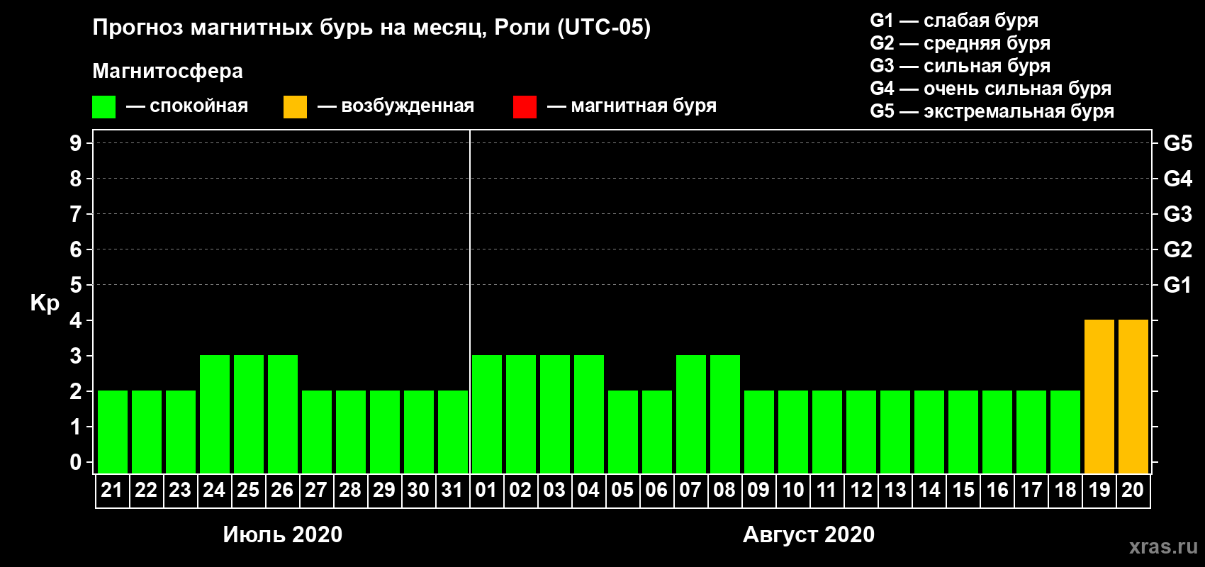 Прогноз максимального суточного геомагнитного индекса Kp на <b>1 месяц</b> (31 день) <b>с 21 июля по 20 августа 2020 г</b>