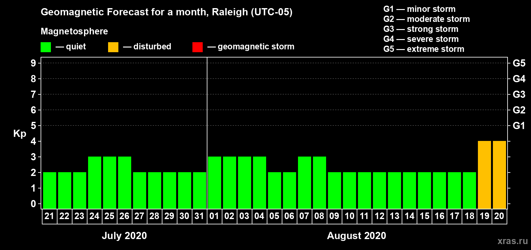 Forecast of the daily maximal value of geomagnetic index Kp for <b>1 month</b> (31 days) <b>from Jul 21, 2020 to Aug 20, 2020</b>