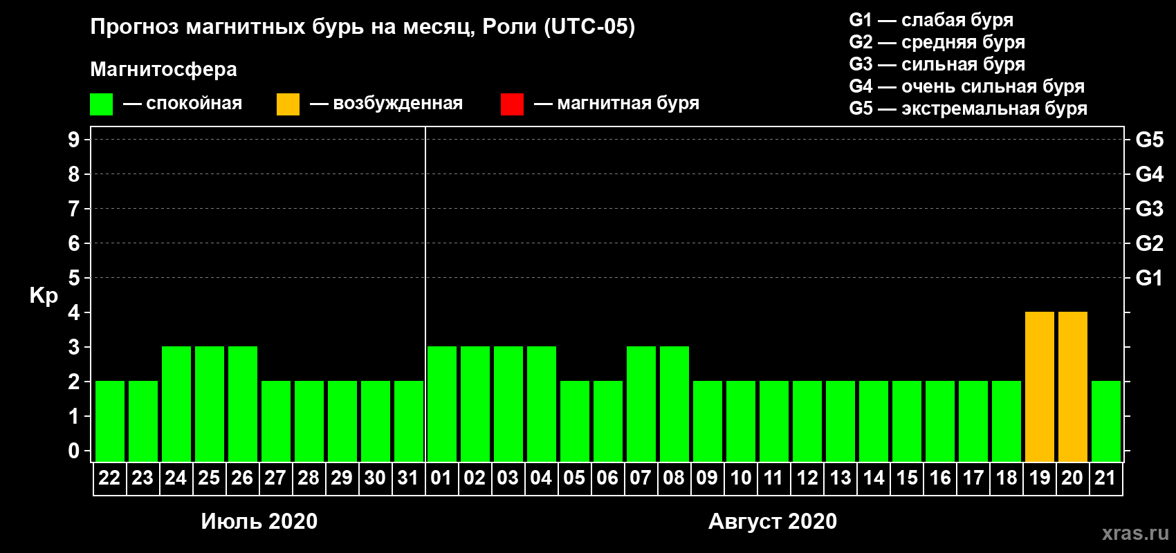 Прогноз максимального суточного геомагнитного индекса Kp на <b>1 месяц</b> (31 день) <b>с 22 июля по 21 августа 2020 г</b>