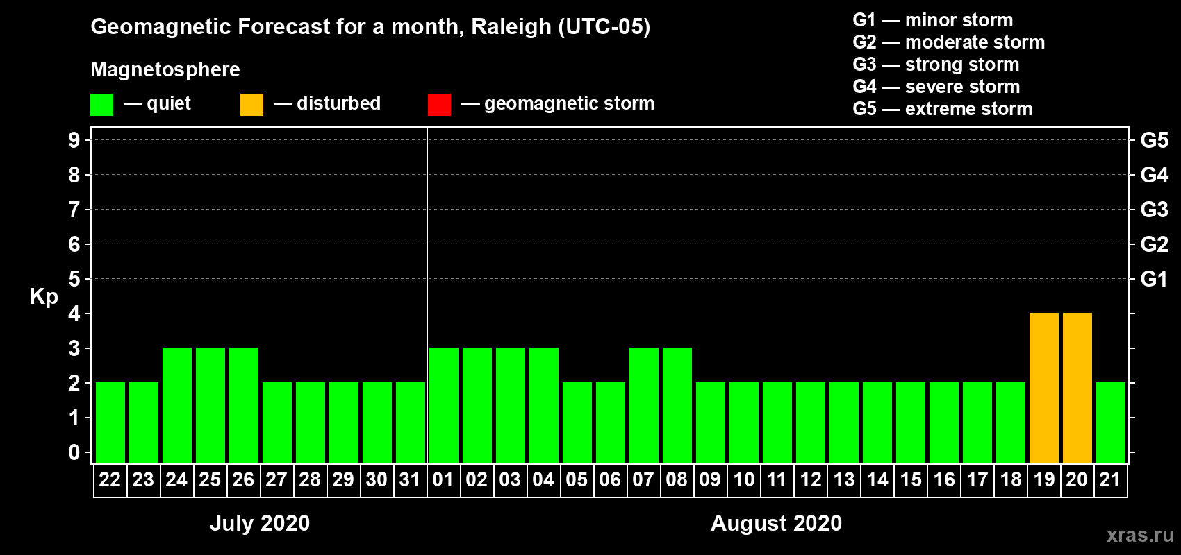 Forecast of the daily maximal value of geomagnetic index Kp for <b>1 month</b> (31 days) <b>from Jul 22, 2020 to Aug 21, 2020</b>