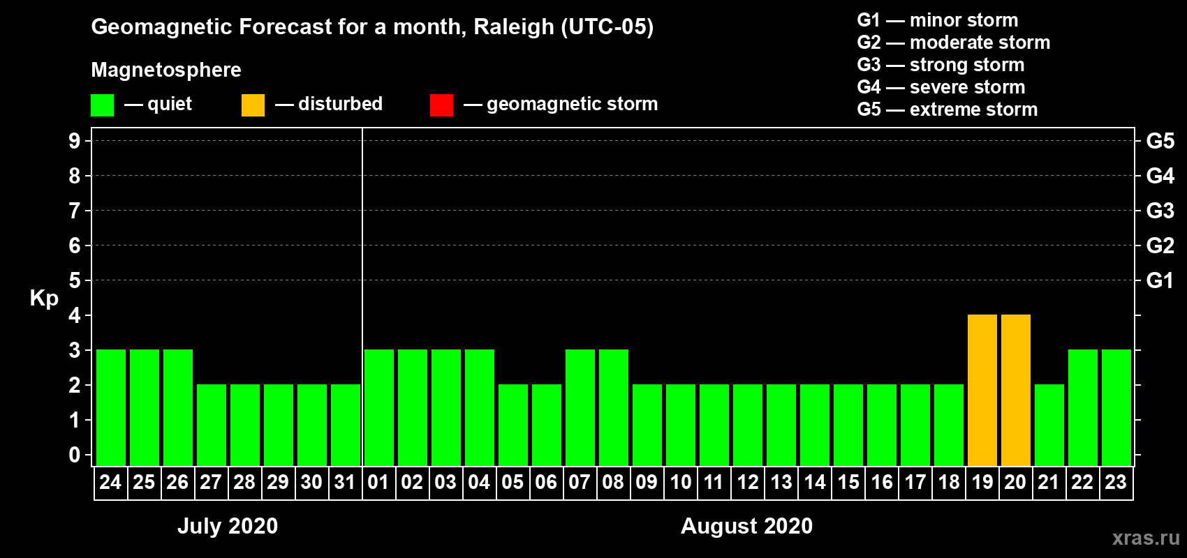 Forecast of the daily maximal value of geomagnetic index Kp for <b>1 month</b> (31 days) <b>from Jul 24, 2020 to Aug 23, 2020</b>