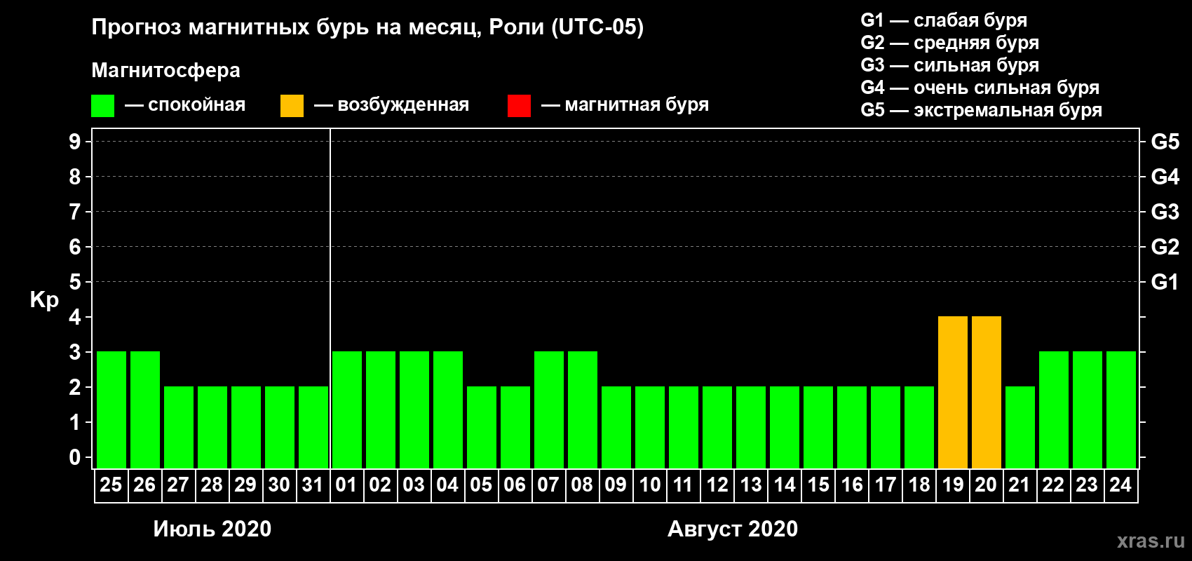 Прогноз максимального суточного геомагнитного индекса Kp на <b>1 месяц</b> (31 день) <b>с 25 июля по 24 августа 2020 г</b>
