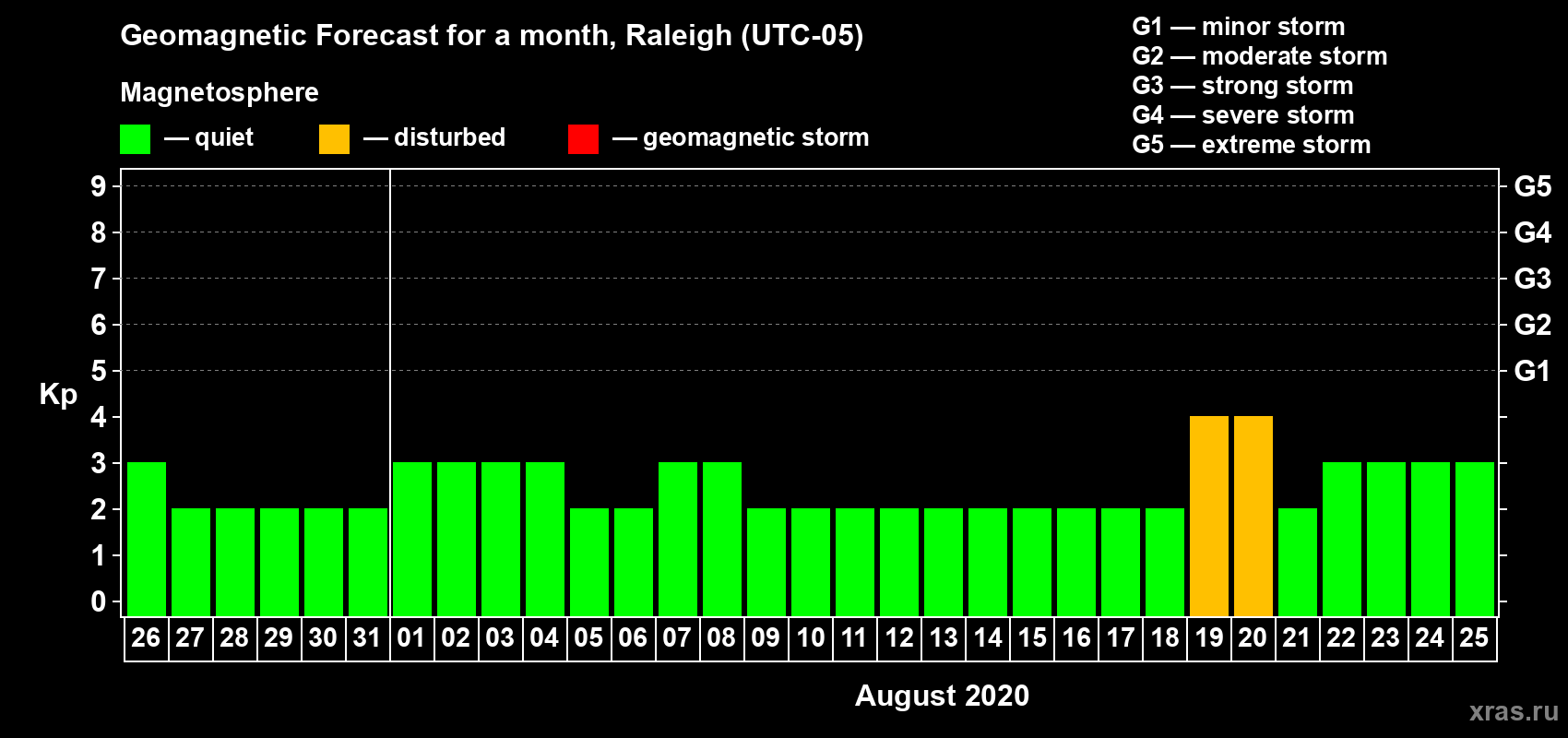Forecast of the daily maximal value of geomagnetic index Kp for <b>1 month</b> (31 days) <b>from Jul 26, 2020 to Aug 25, 2020</b>