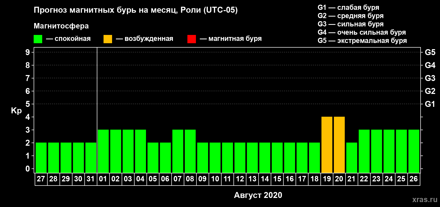 Прогноз максимального суточного геомагнитного индекса Kp на <b>1 месяц</b> (31 день) <b>с 27 июля по 26 августа 2020 г</b>
