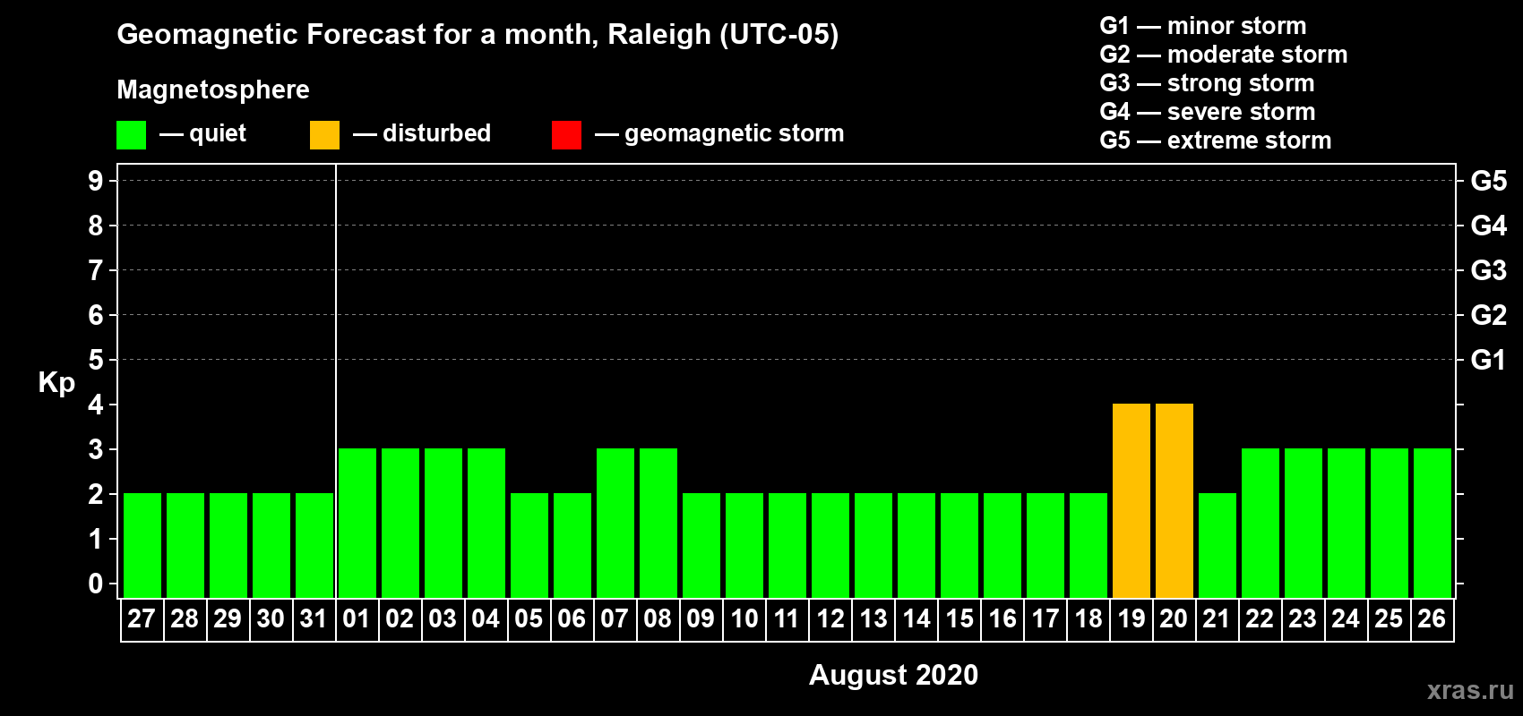 Forecast of the daily maximal value of geomagnetic index Kp for <b>1 month</b> (31 days) <b>from Jul 27, 2020 to Aug 26, 2020</b>