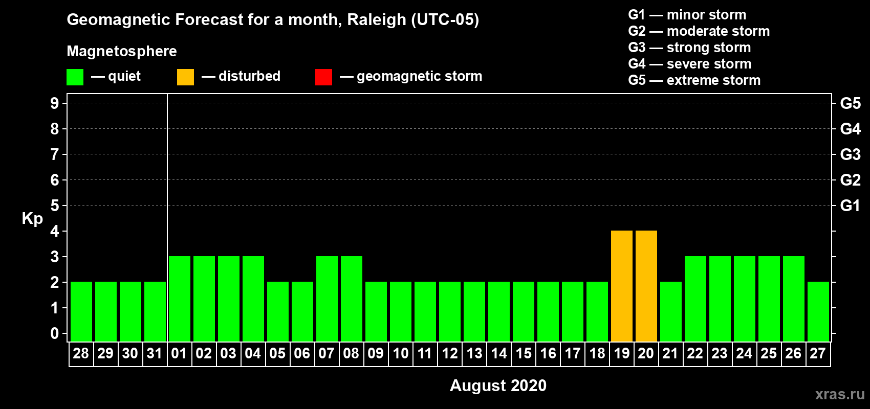 Forecast of the daily maximal value of geomagnetic index Kp for <b>1 month</b> (31 days) <b>from Jul 28, 2020 to Aug 27, 2020</b>