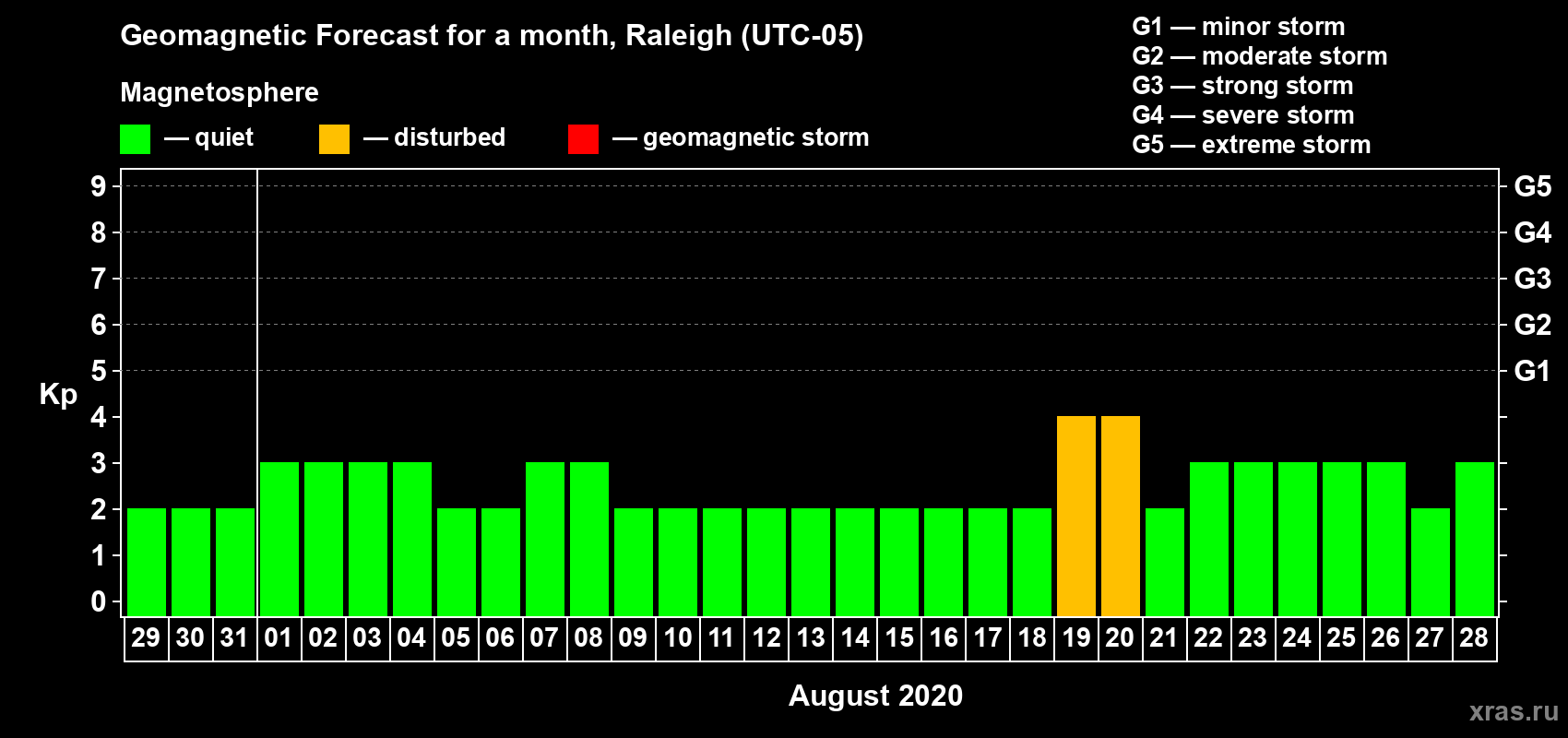 Forecast of the daily maximal value of geomagnetic index Kp for <b>1 month</b> (31 days) <b>from Jul 29, 2020 to Aug 28, 2020</b>