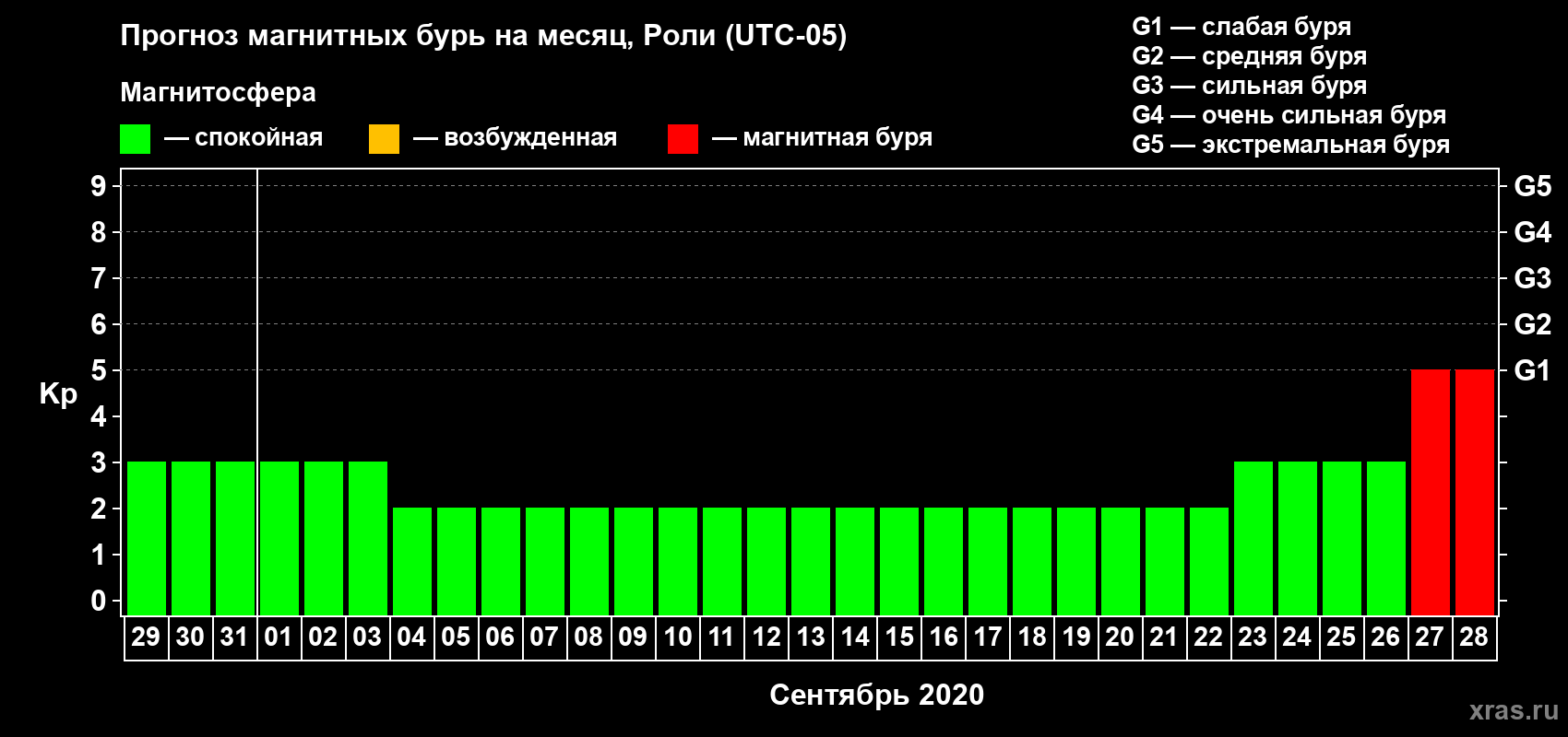 Прогноз максимального суточного геомагнитного индекса Kp на <b>1 месяц</b> (31 день) <b>с 29 августа по 28 сентября 2020 г</b>
