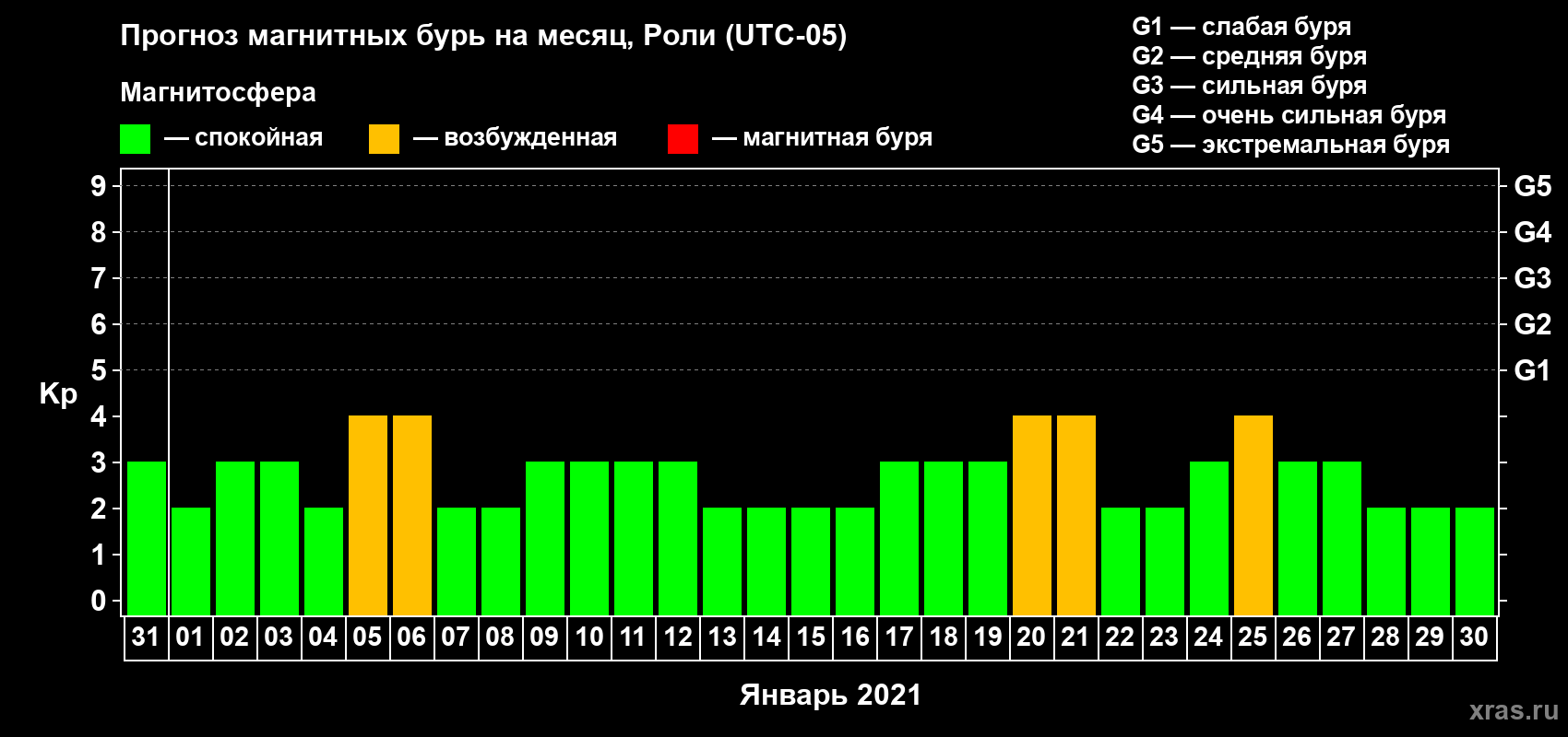 Прогноз максимального суточного геомагнитного индекса Kp на <b>1 месяц</b> (31 день) <b>с 31 декабря 2020 г по 30 января 2021 г</b>