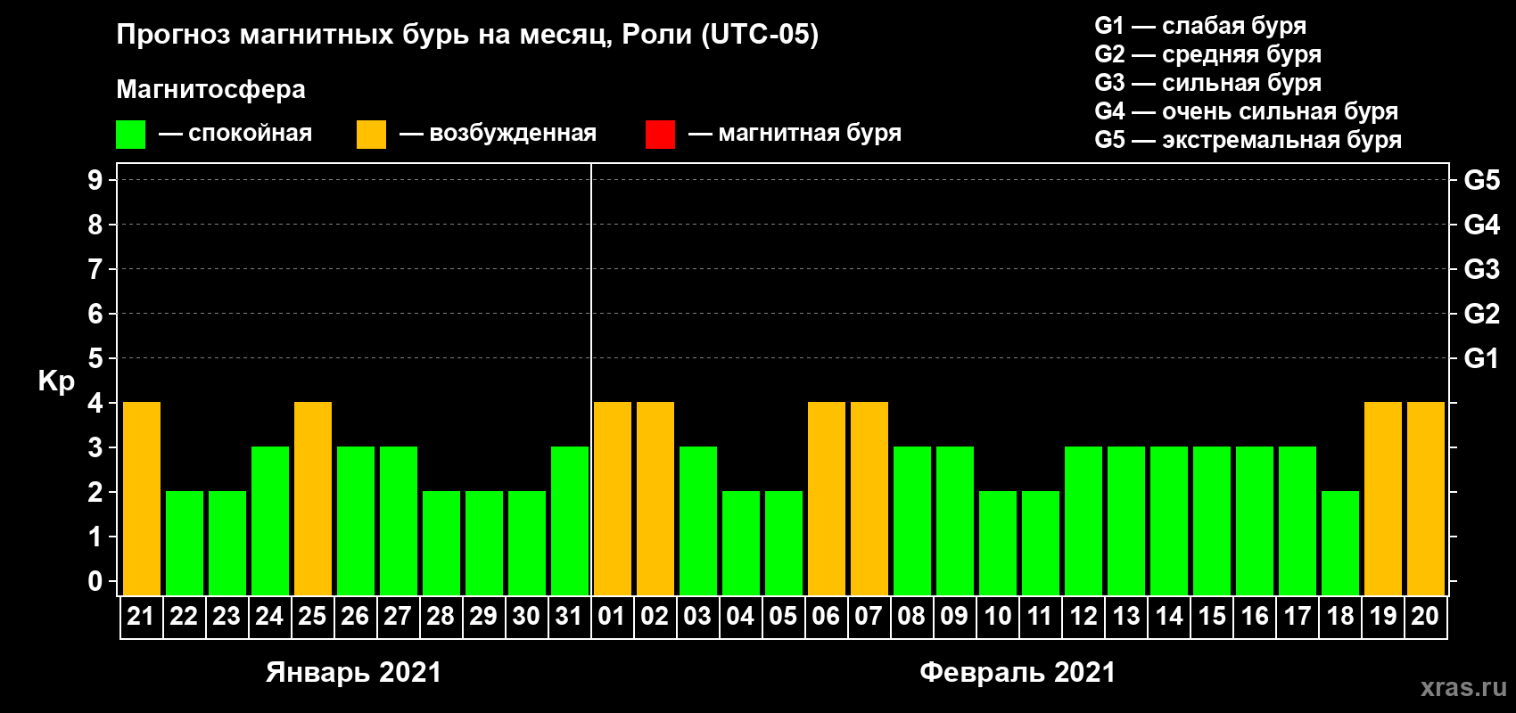 Прогноз максимального суточного геомагнитного индекса Kp на <b>1 месяц</b> (31 день) <b>с 21 января по 20 февраля 2021 г</b>