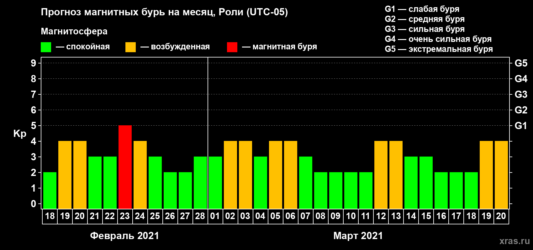 Прогноз максимального суточного геомагнитного индекса Kp на <b>1 месяц</b> (31 день) <b>с 18 февраля по 20 марта 2021 г</b>