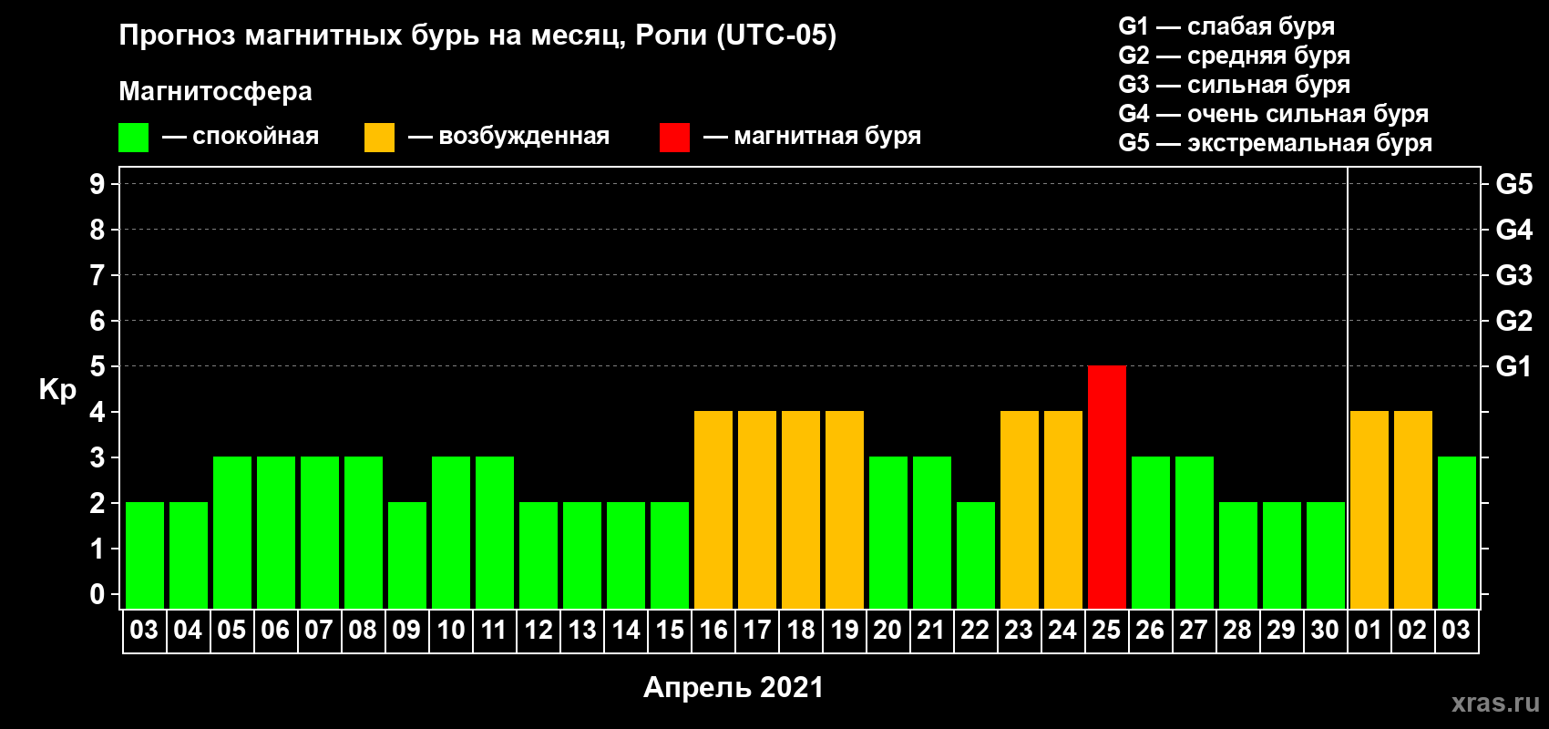Прогноз максимального суточного геомагнитного индекса Kp на <b>1 месяц</b> (31 день) <b>с 03 апреля по 03 мая 2021 г</b>