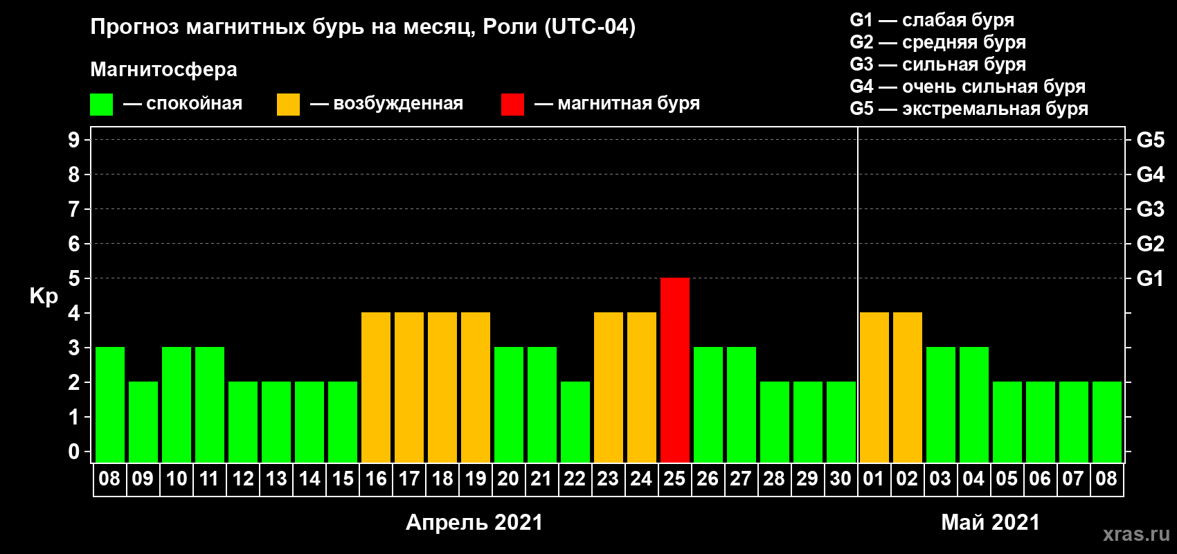 Прогноз максимального суточного геомагнитного индекса Kp на <b>1 месяц</b> (31 день) <b>с 08 апреля по 08 мая 2021 г</b>