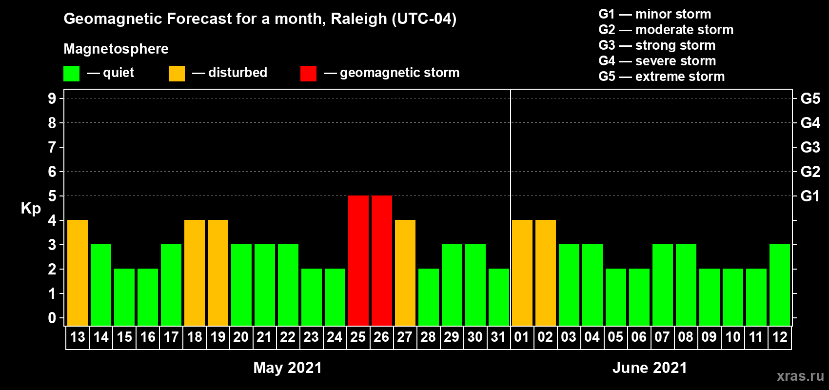 Forecast of the daily maximal value of geomagnetic index Kp for <b>1 month</b> (31 days) <b>from May 13, 2021 to Jun 12, 2021</b>