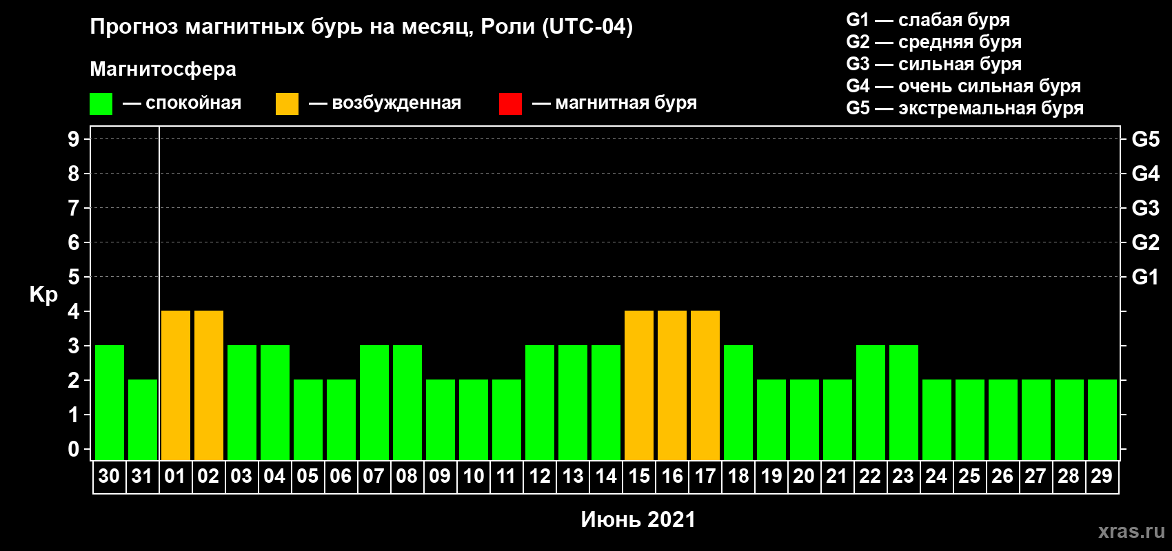 Прогноз максимального суточного геомагнитного индекса Kp на <b>1 месяц</b> (31 день) <b>с 30 мая по 29 июня 2021 г</b>