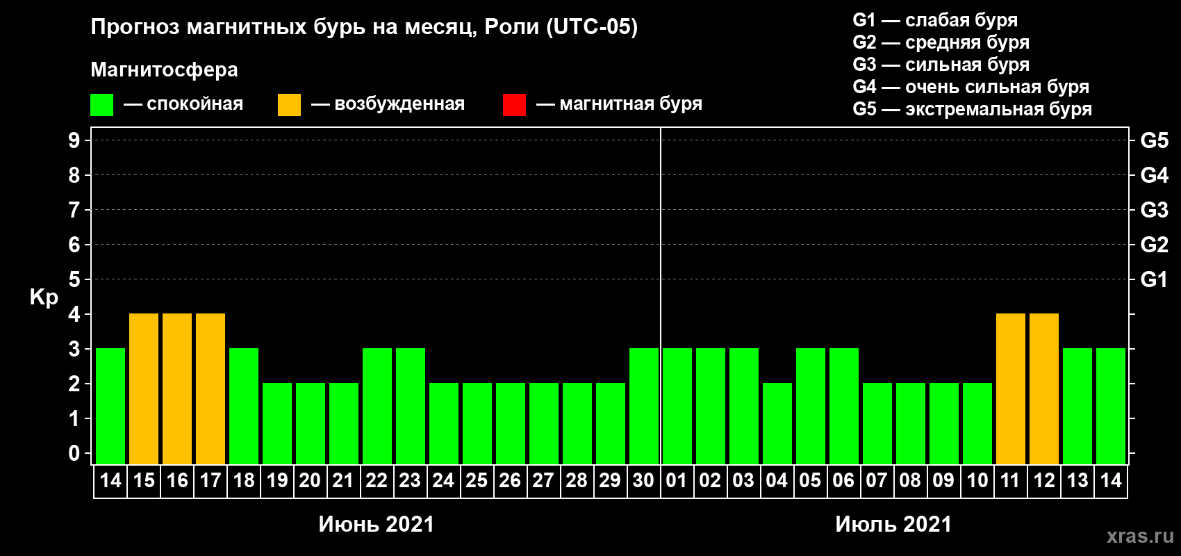 Прогноз максимального суточного геомагнитного индекса Kp на <b>1 месяц</b> (31 день) <b>с 14 июня по 14 июля 2021 г</b>