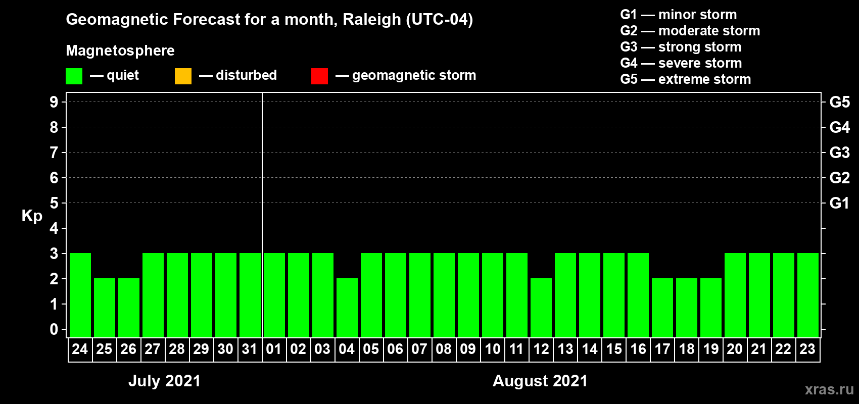 Forecast of the daily maximal value of geomagnetic index Kp for <b>1 month</b> (31 days) <b>from Jul 24, 2021 to Aug 23, 2021</b>