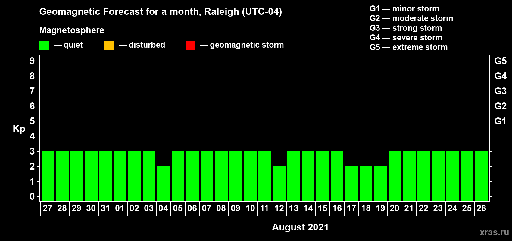 Forecast of the daily maximal value of geomagnetic index Kp for <b>1 month</b> (31 days) <b>from Jul 27, 2021 to Aug 26, 2021</b>