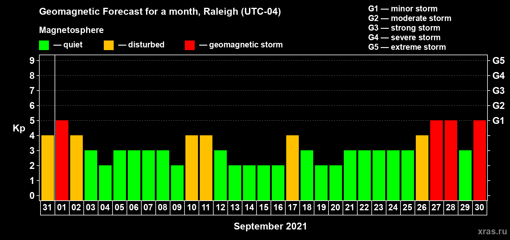 Forecast of the daily maximal value of geomagnetic index Kp for <b>1 month</b> (31 days) <b>from Aug 31, 2021 to Sep 30, 2021</b>