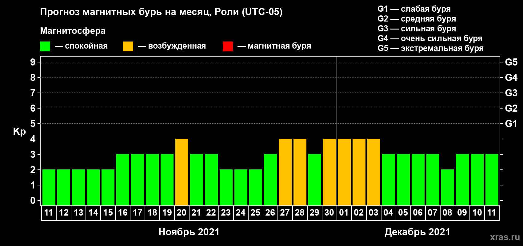 Прогноз максимального суточного геомагнитного индекса Kp на <b>1 месяц</b> (31 день) <b>с 11 ноября по 11 декабря 2021 г</b>