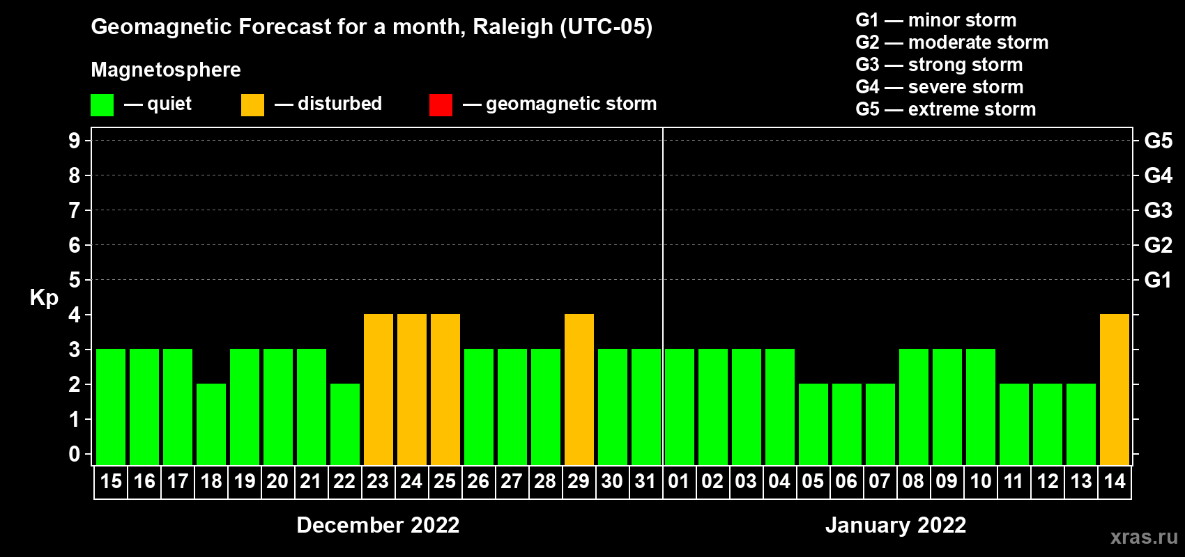 Forecast of the daily maximal value of geomagnetic index Kp for <b>1 month</b> (31 days) <b>from Dec 15, 2021 to Jan 14, 2022</b>