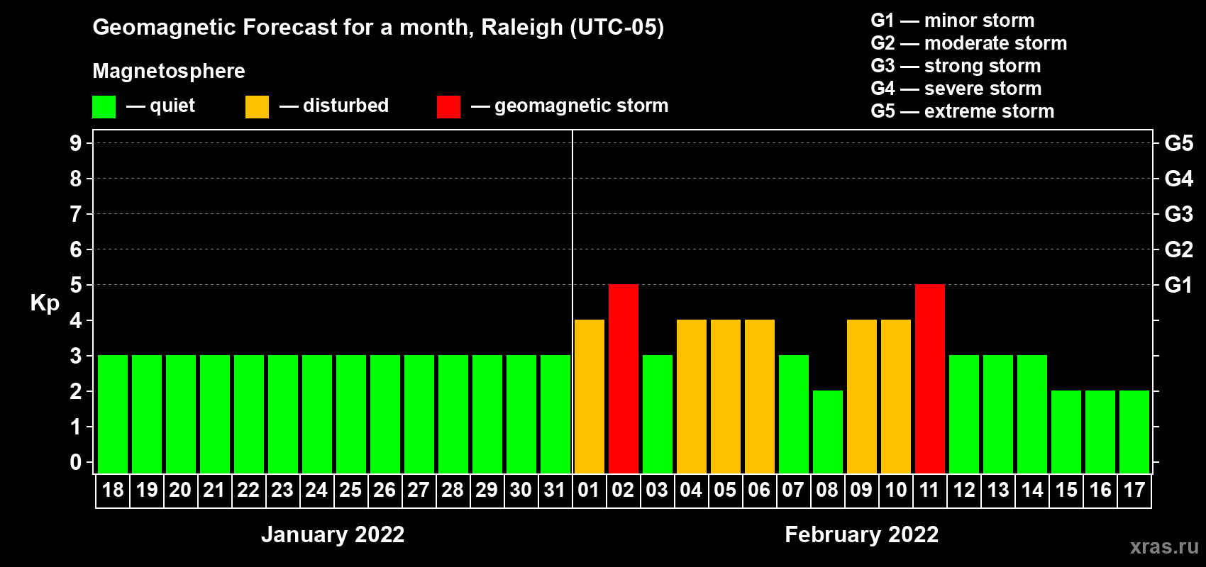 Forecast of the daily maximal value of geomagnetic index Kp for <b>1 month</b> (31 days) <b>from Jan 18, 2022 to Feb 17, 2022</b>