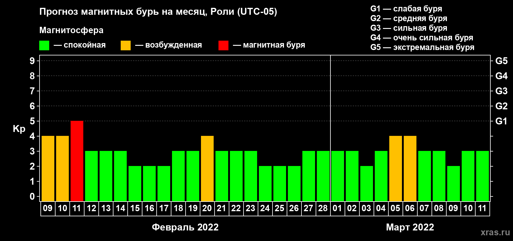 Прогноз максимального суточного геомагнитного индекса Kp на <b>1 месяц</b> (31 день) <b>с 09 февраля по 11 марта 2022 г</b>