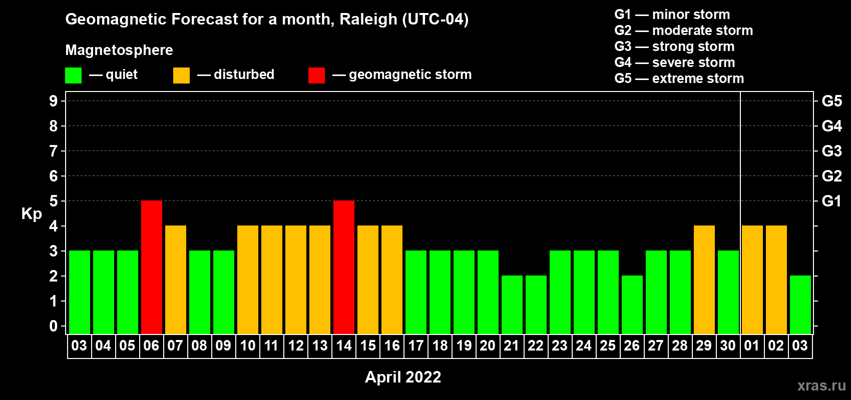 Forecast of the daily maximal value of geomagnetic index Kp for <b>1 month</b> (31 days) <b>from Apr 03, 2022 to May 03, 2022</b>