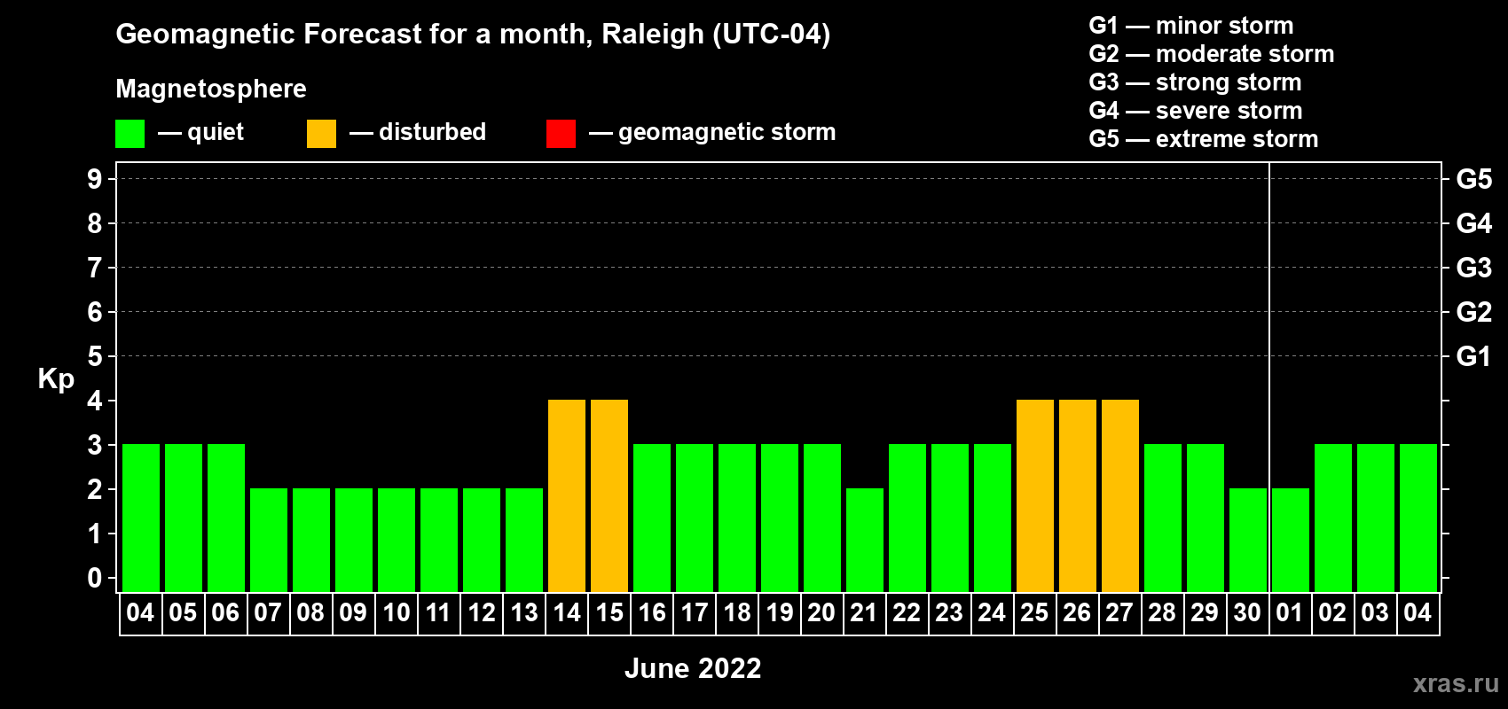 Forecast of the daily maximal value of geomagnetic index Kp for <b>1 month</b> (31 days) <b>from Jun 04, 2022 to Jul 04, 2022</b>