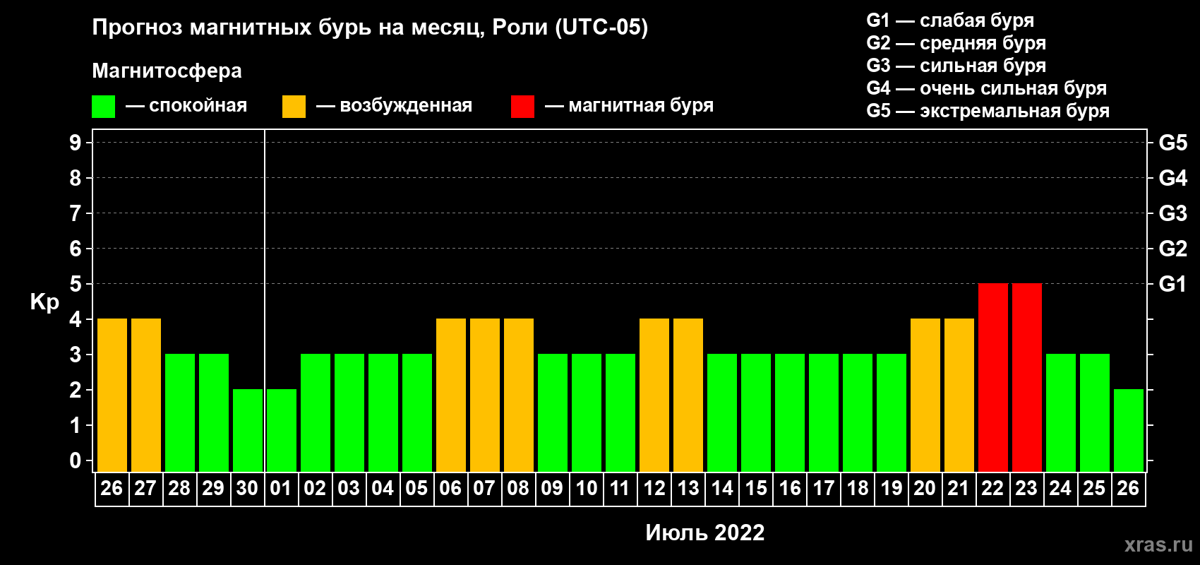 Прогноз максимального суточного геомагнитного индекса Kp на <b>1 месяц</b> (31 день) <b>с 26 июня по 26 июля 2022 г</b>