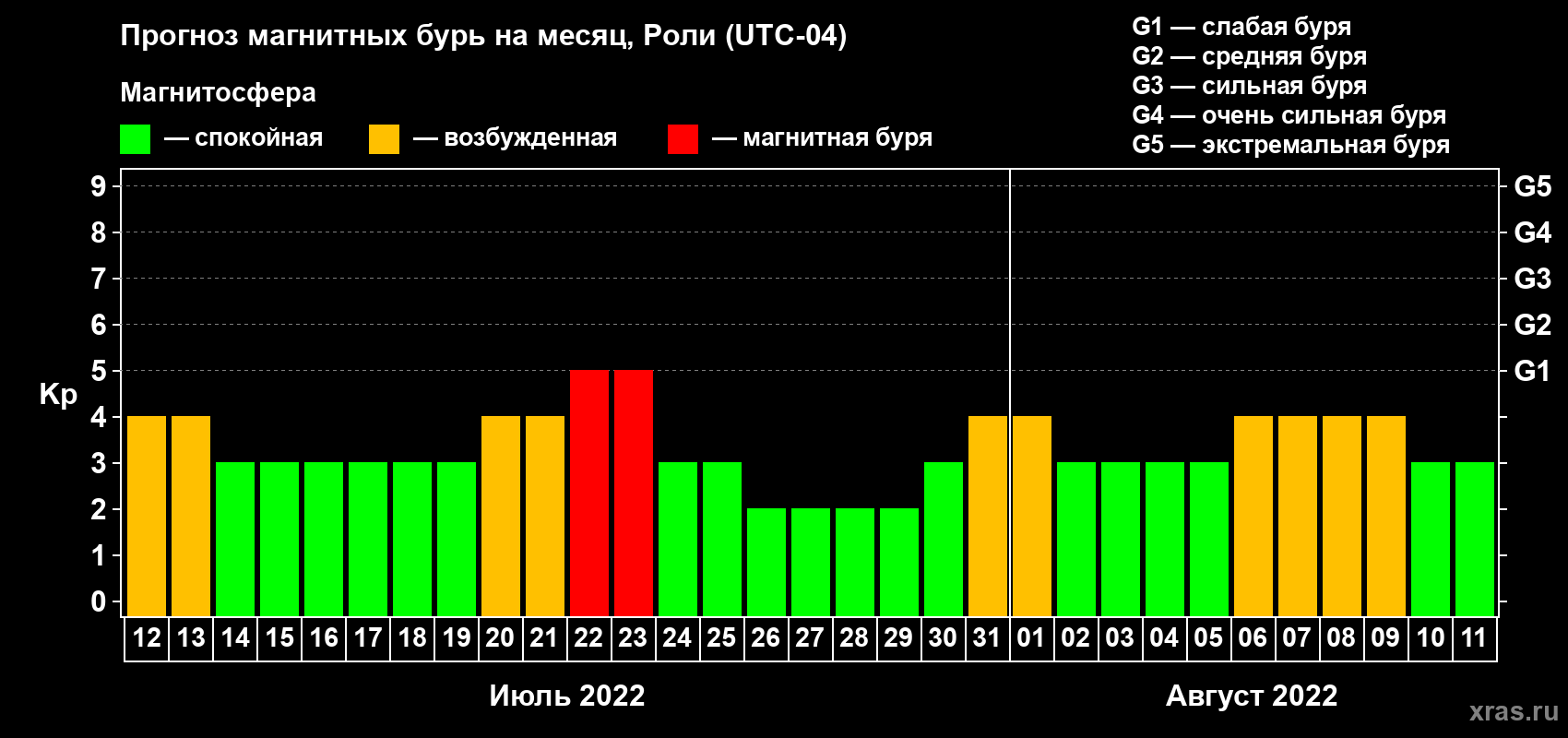 Прогноз максимального суточного геомагнитного индекса Kp на <b>1 месяц</b> (31 день) <b>с 12 июля по 11 августа 2022 г</b>