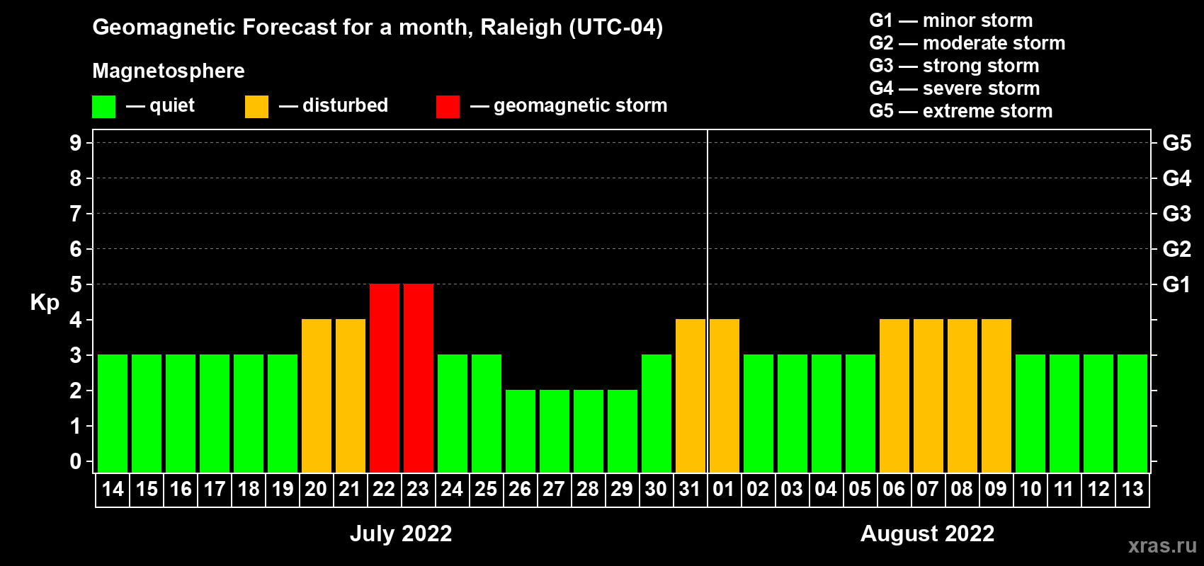 Forecast of the daily maximal value of geomagnetic index Kp for <b>1 month</b> (31 days) <b>from Jul 14, 2022 to Aug 13, 2022</b>