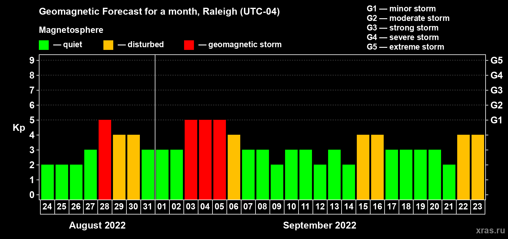 Forecast of the daily maximal value of geomagnetic index Kp for <b>1 month</b> (31 days) <b>from Aug 24, 2022 to Sep 23, 2022</b>