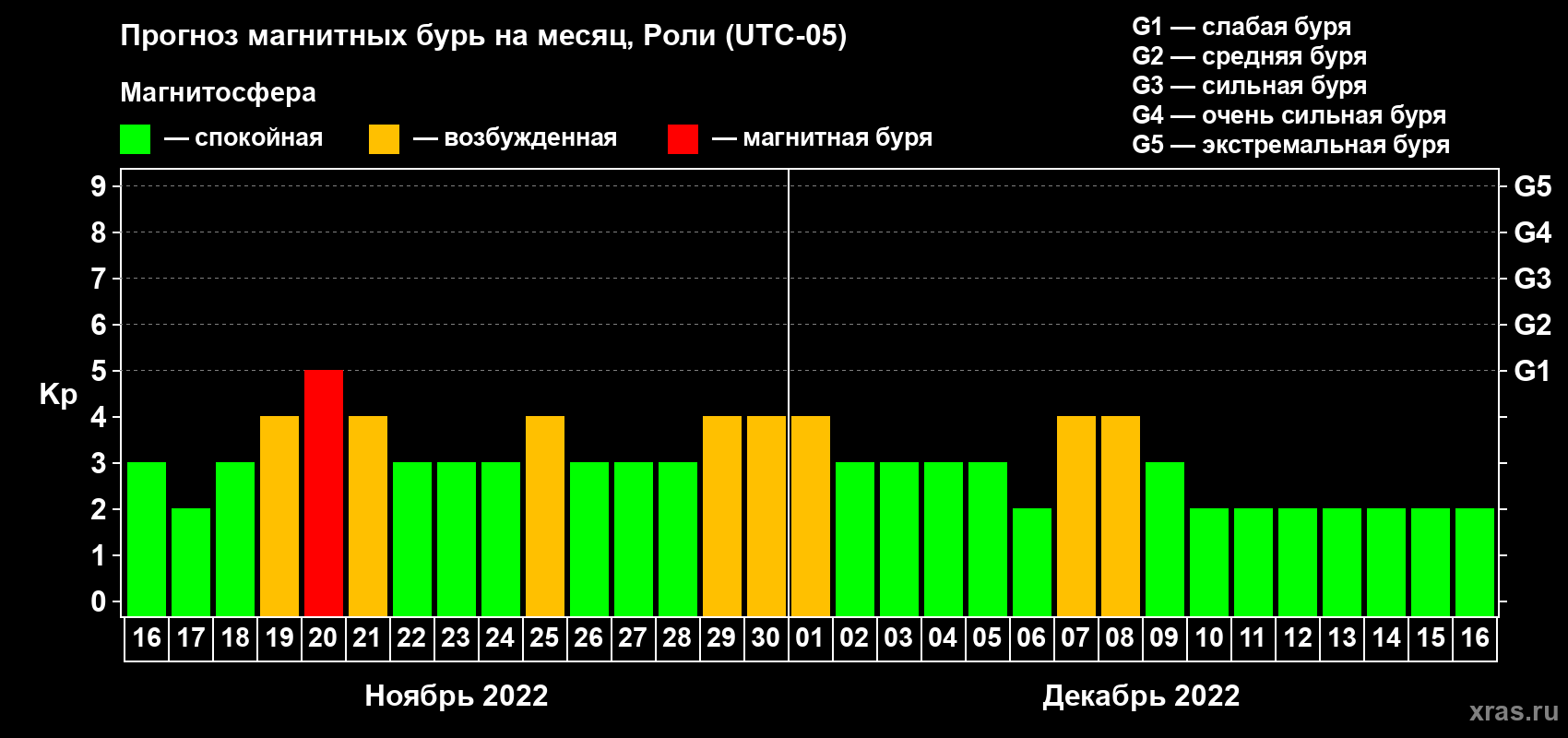Прогноз максимального суточного геомагнитного индекса Kp на <b>1 месяц</b> (31 день) <b>с 16 ноября по 16 декабря 2022 г</b>