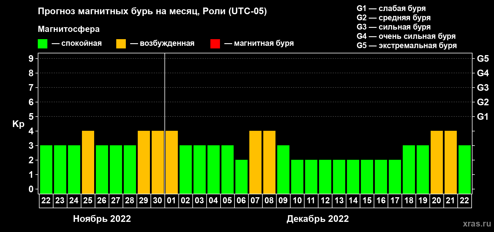 Прогноз максимального суточного геомагнитного индекса Kp на <b>1 месяц</b> (31 день) <b>с 22 ноября по 22 декабря 2022 г</b>