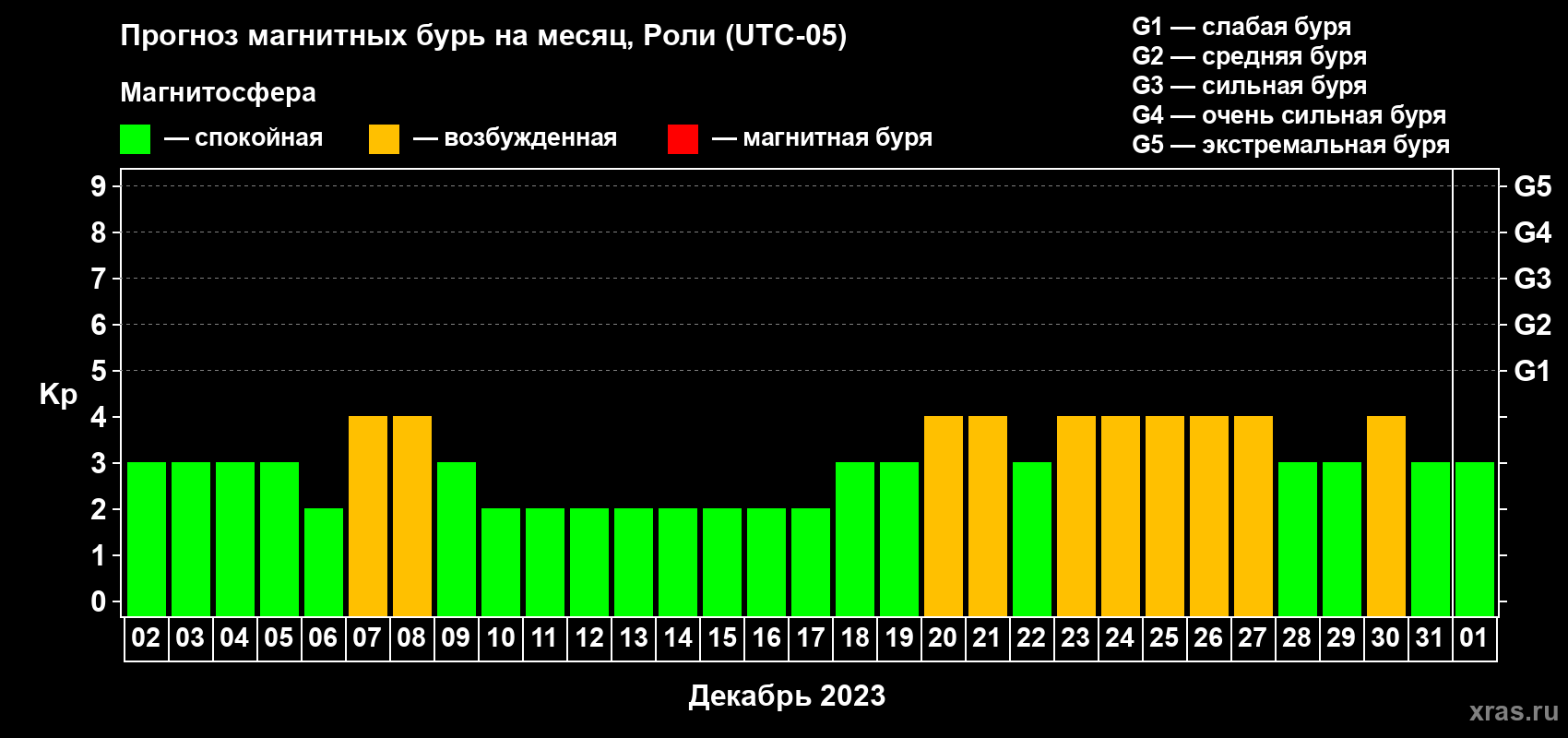 Прогноз максимального суточного геомагнитного индекса Kp на <b>1 месяц</b> (31 день) <b>с 02 декабря 2022 г по 01 января 2023 г</b>