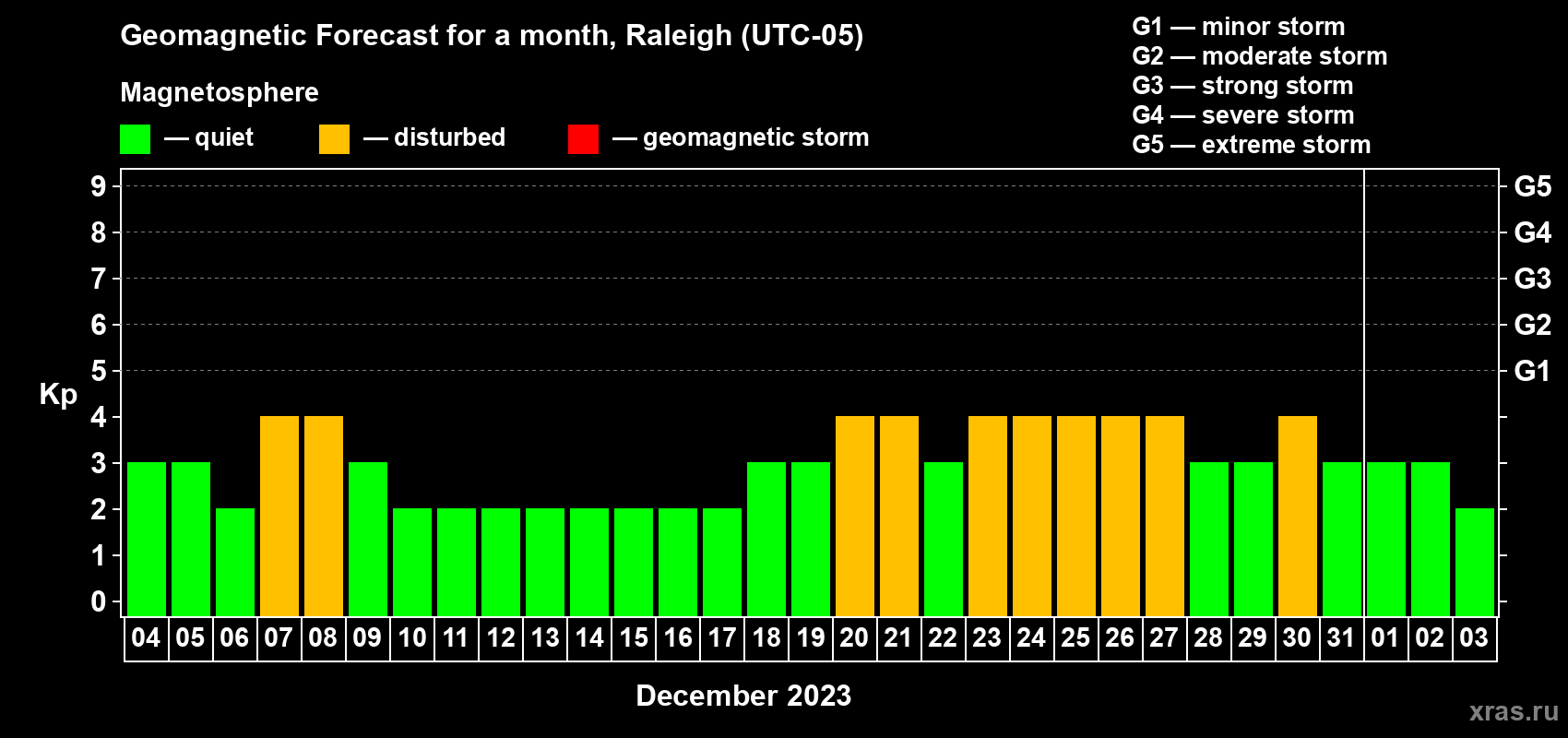 Forecast of the daily maximal value of geomagnetic index Kp for <b>1 month</b> (31 days) <b>from Dec 04, 2022 to Jan 03, 2023</b>