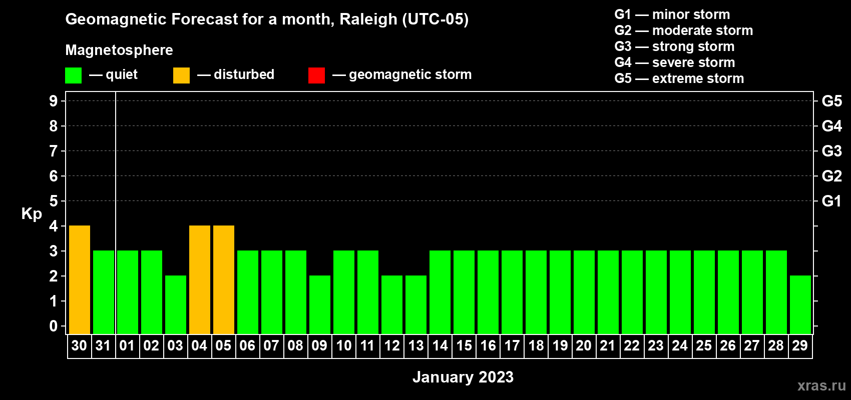 Forecast of the daily maximal value of geomagnetic index Kp for <b>1 month</b> (31 days) <b>from Dec 30, 2022 to Jan 29, 2023</b>