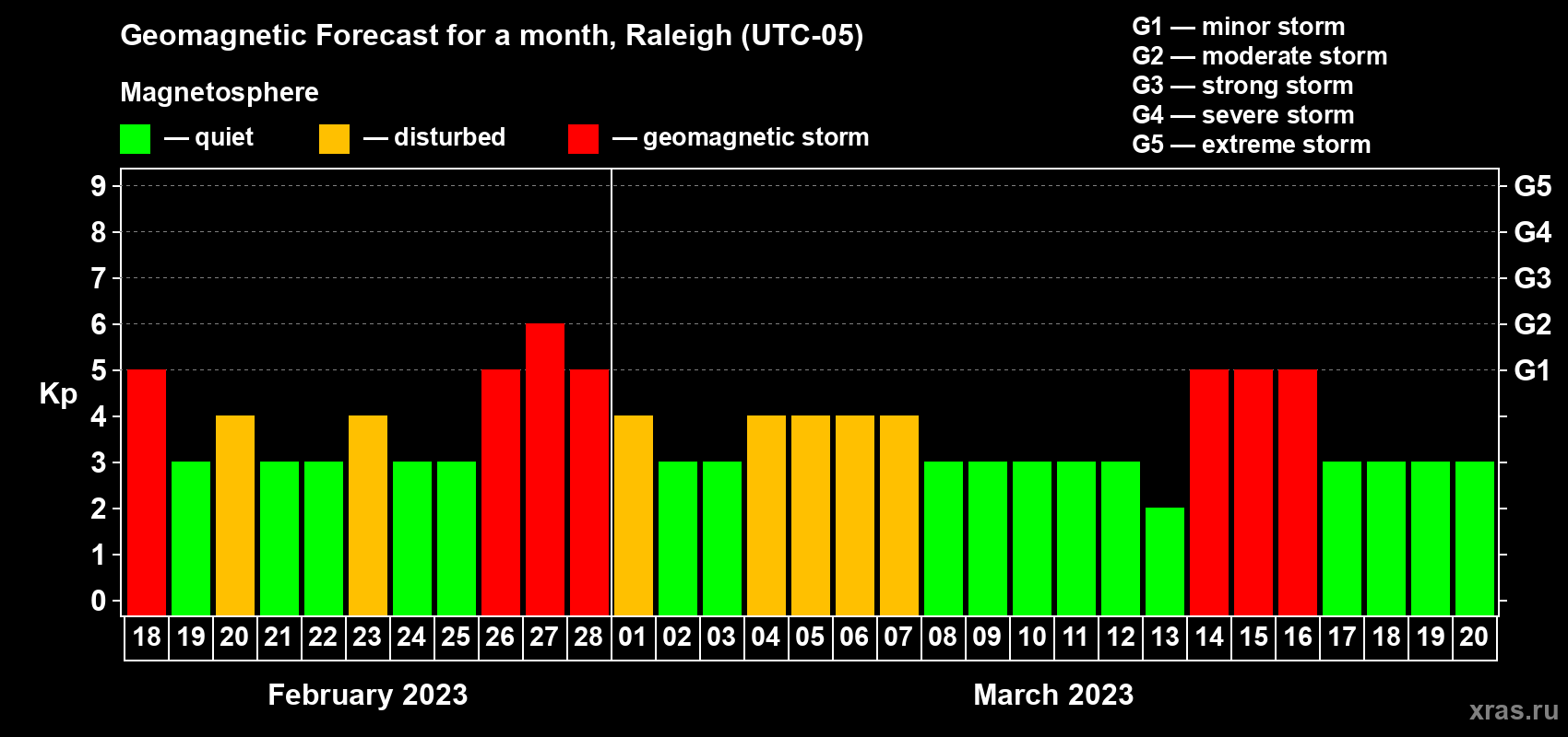 Forecast of the daily maximal value of geomagnetic index Kp for <b>1 month</b> (31 days) <b>from Feb 18, 2023 to Mar 20, 2023</b>